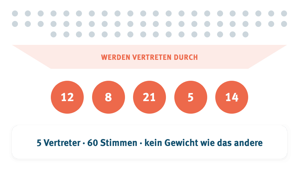 Infografik zum Bereich Genossenschaft im G1-Voting Produkt
