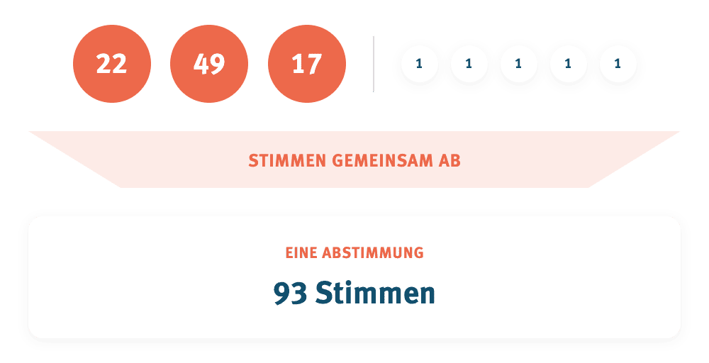 Infografik zum Bereich Verbände im G1-Voting Produkt